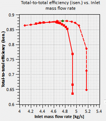 A graph with red lines and numbers

Description automatically generated